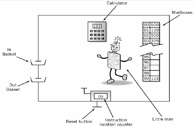 How the CPU works according to LMC(Little Man Computer) – logic behind ...